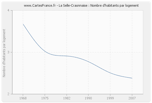 La Selle-Craonnaise : Nombre d'habitants par logement